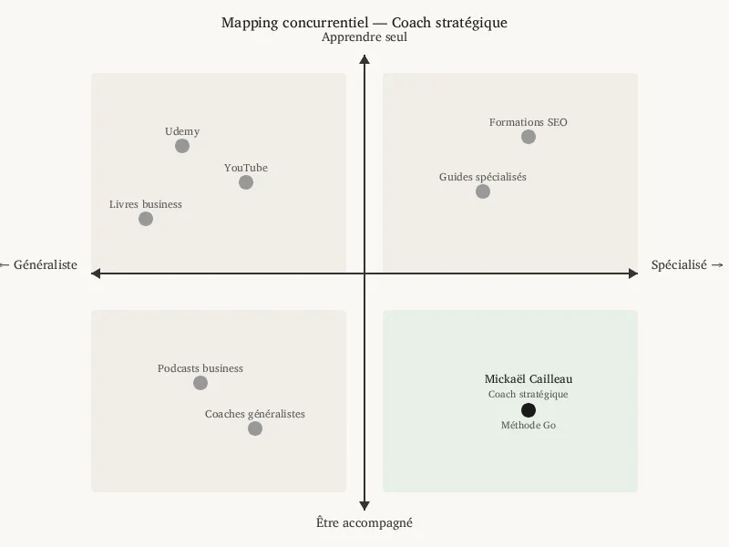 Définir son positionnement avec le mapping concurrentiel