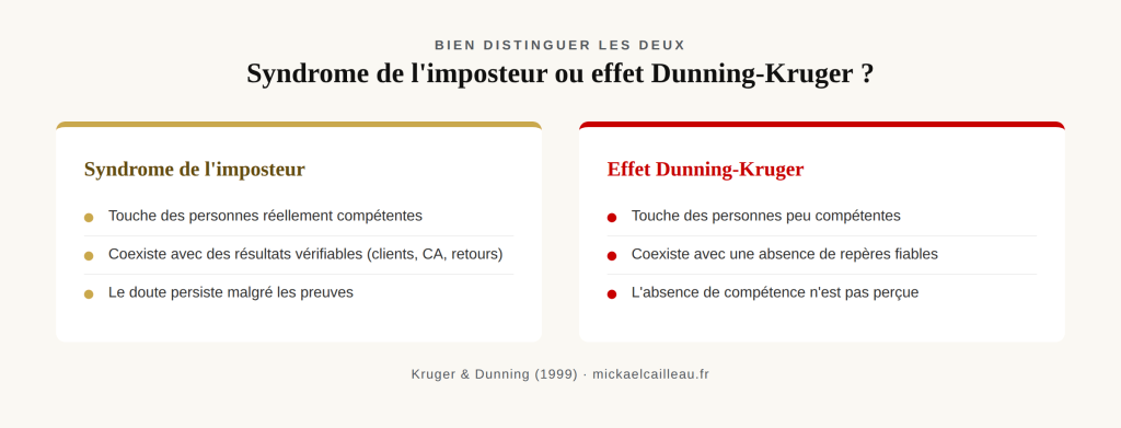 Syndrome de l'imposteur ou effet Dunning-Kruger